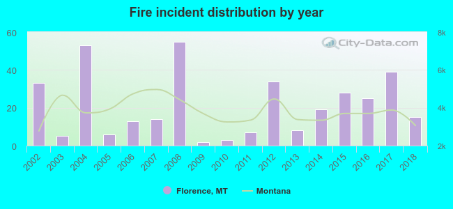 Fire incident distribution by year