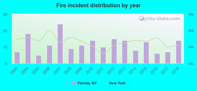 Fire incident distribution by year