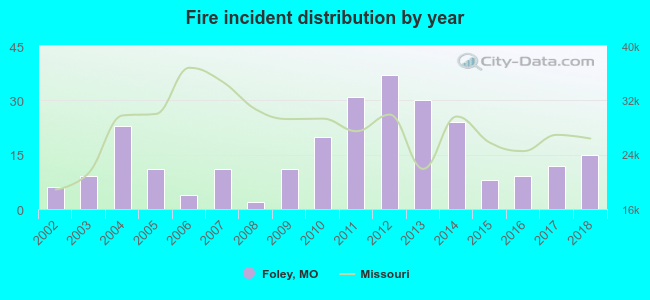 Fire incident distribution by year