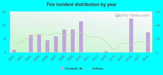 Fire incident distribution by year