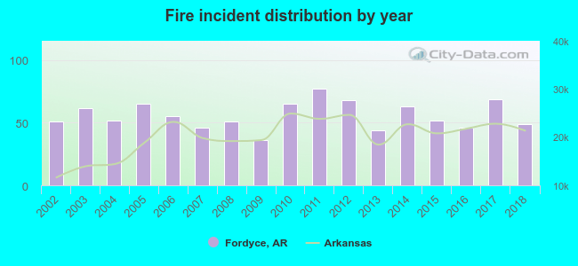 Fire incident distribution by year