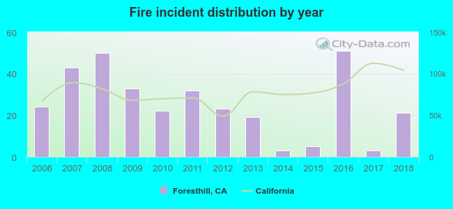 Fire incident distribution by year