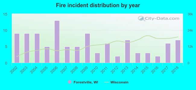 Fire incident distribution by year