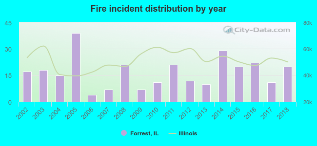 Fire incident distribution by year