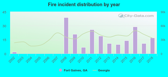 Fire incident distribution by year