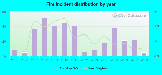 Fire incident distribution by year