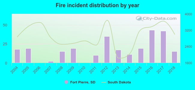 Fire incident distribution by year