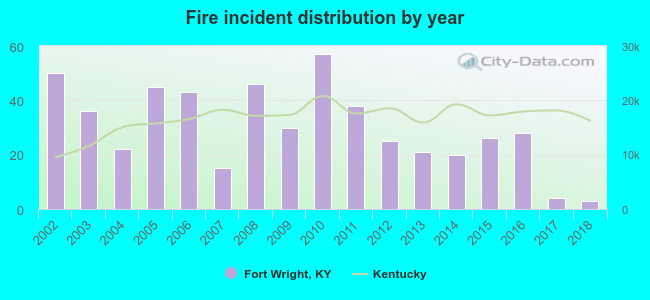 Fire incident distribution by year