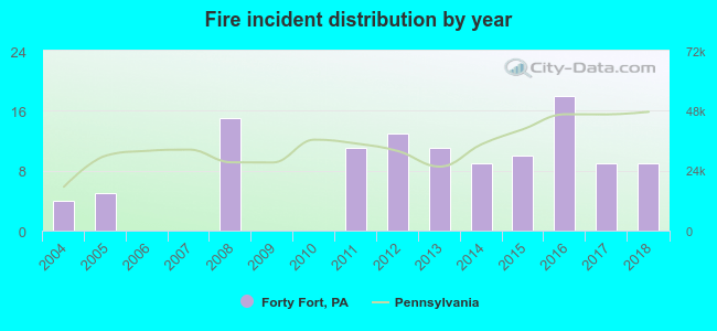 Fire incident distribution by year