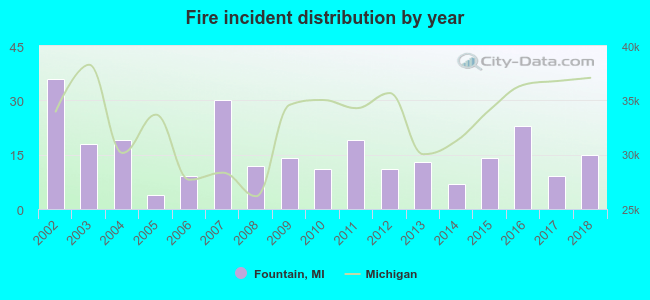 Fire incident distribution by year