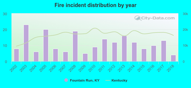 Fire incident distribution by year