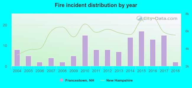 Fire incident distribution by year