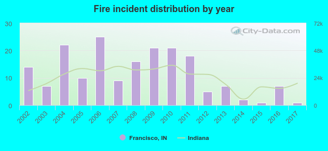 Fire incident distribution by year