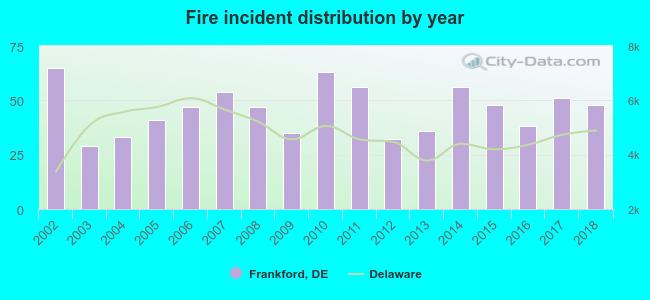 Fire incident distribution by year