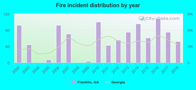 Fire incident distribution by year