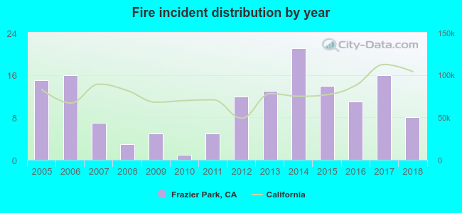 Fire incident distribution by year