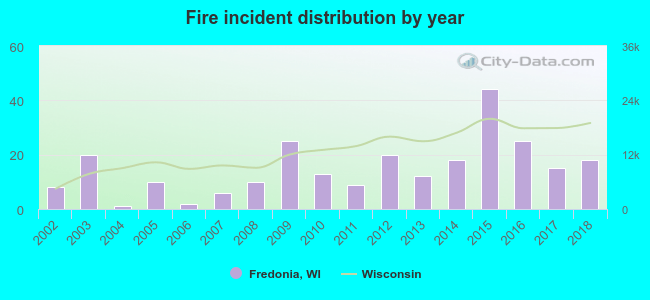 Fire incident distribution by year