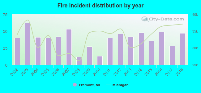 Fire incident distribution by year