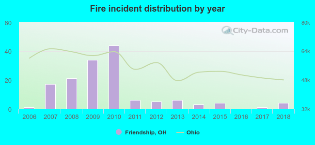 Fire incident distribution by year