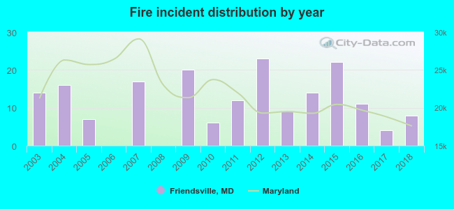 Fire incident distribution by year