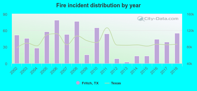 Fire incident distribution by year