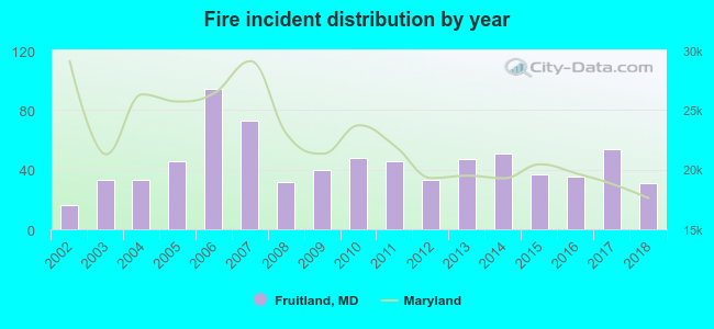 Fire incident distribution by year