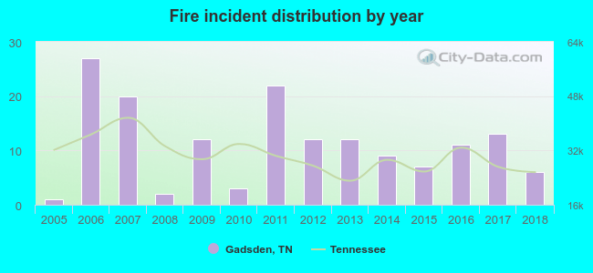 Fire incident distribution by year