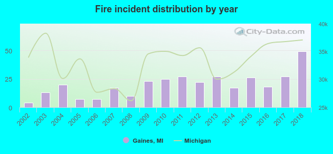 Fire incident distribution by year