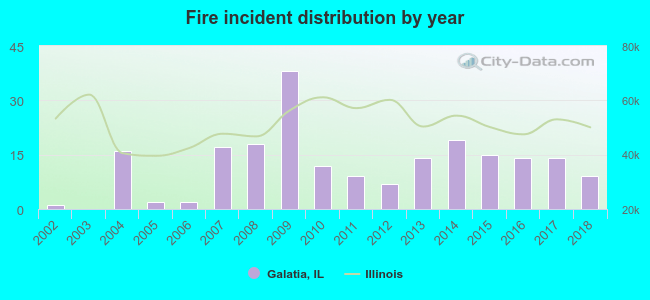 Fire incident distribution by year