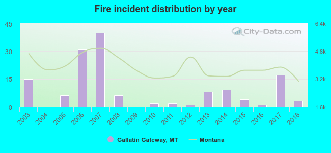 Fire incident distribution by year