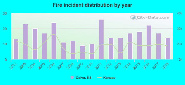 Fire incident distribution by year