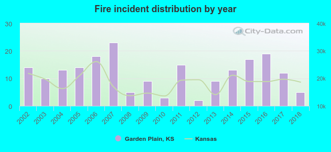 Fire incident distribution by year