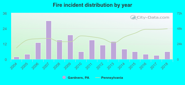 Fire incident distribution by year