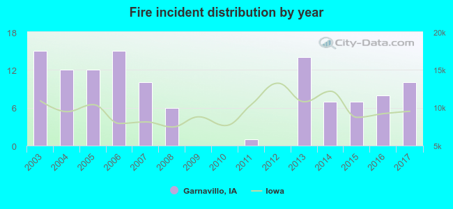 Fire incident distribution by year