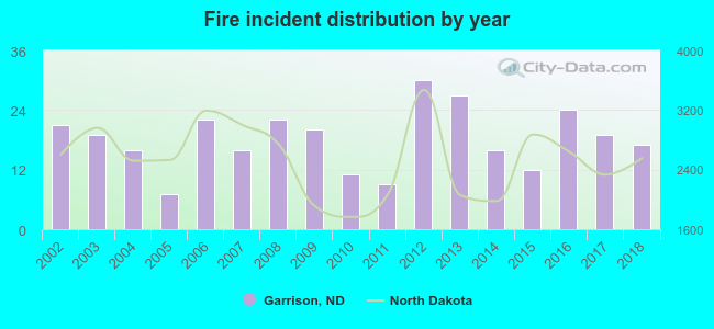 Fire incident distribution by year