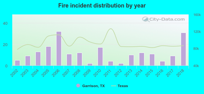 Fire incident distribution by year