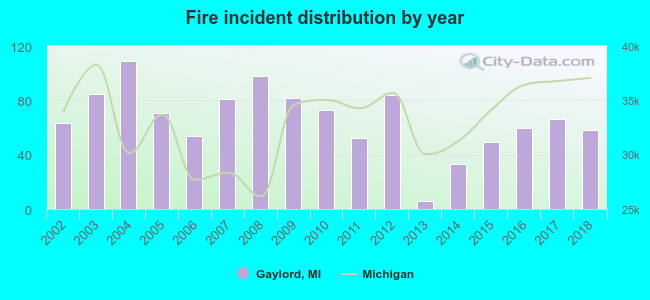 Fire incident distribution by year