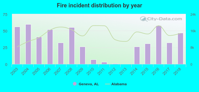 Fire incident distribution by year