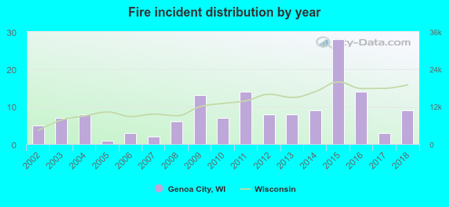 Fire incident distribution by year