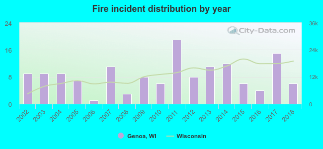 Fire incident distribution by year