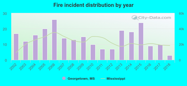 Fire incident distribution by year