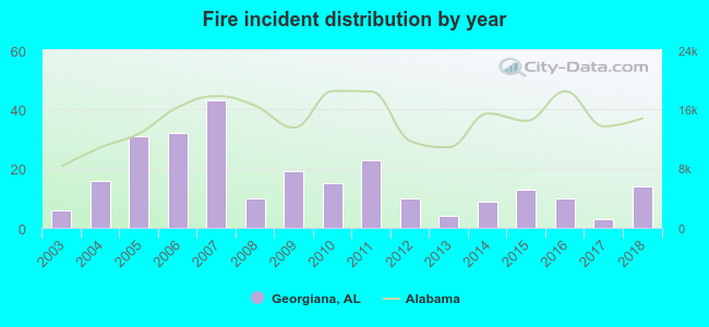 Fire incident distribution by year