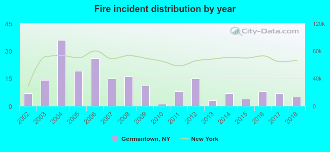 Fire incident distribution by year