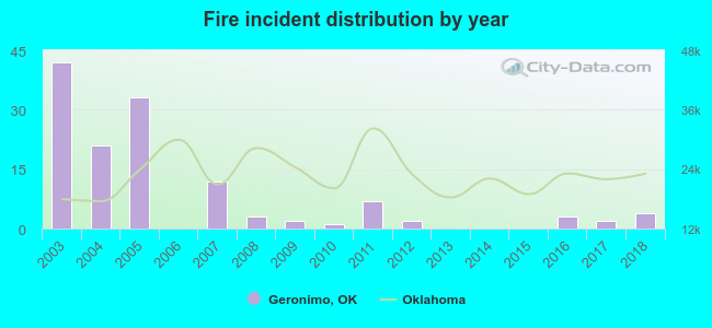 Fire incident distribution by year