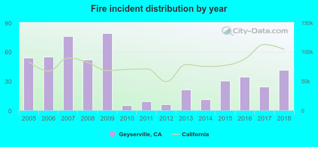 Fire incident distribution by year