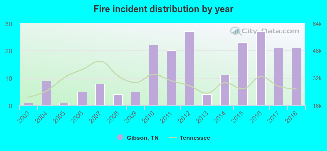 Fire incident distribution by year