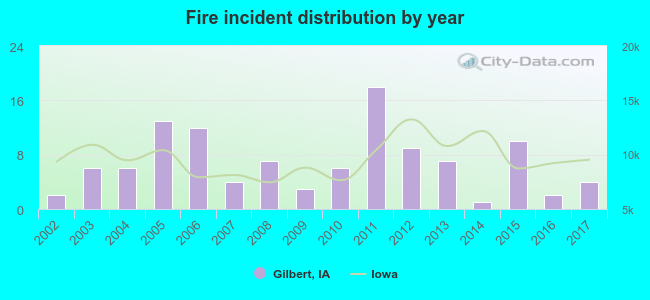 Fire incident distribution by year