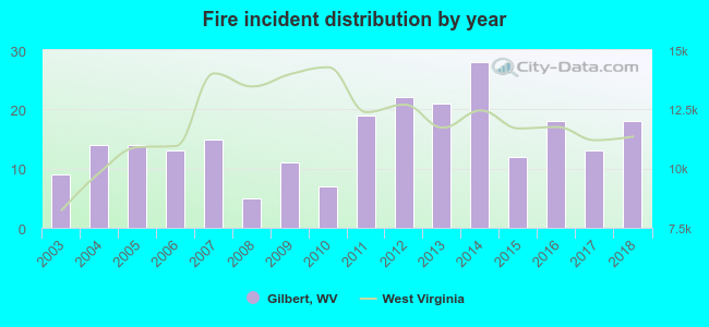 Fire incident distribution by year