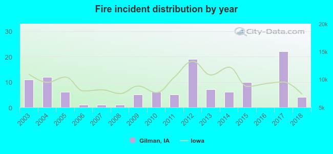 Fire incident distribution by year