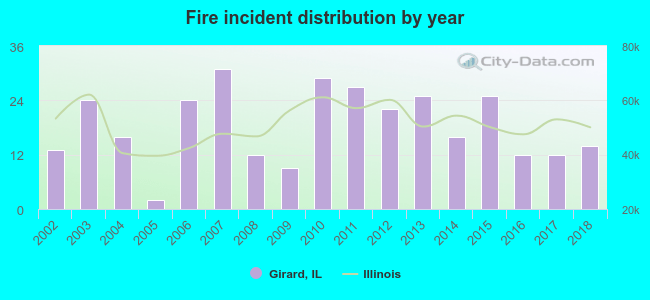 Fire incident distribution by year